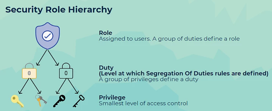 segregation-of-duties-welcome-to-nocodehr